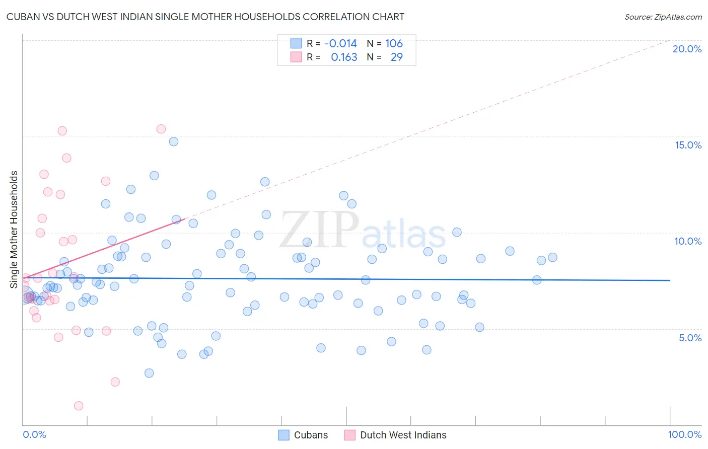 Cuban vs Dutch West Indian Single Mother Households