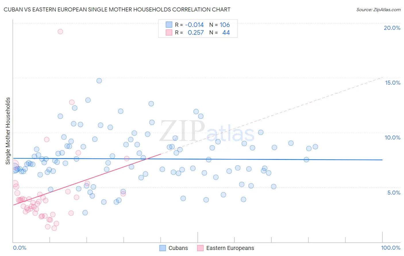 Cuban vs Eastern European Single Mother Households