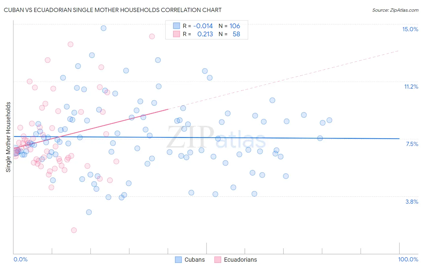 Cuban vs Ecuadorian Single Mother Households