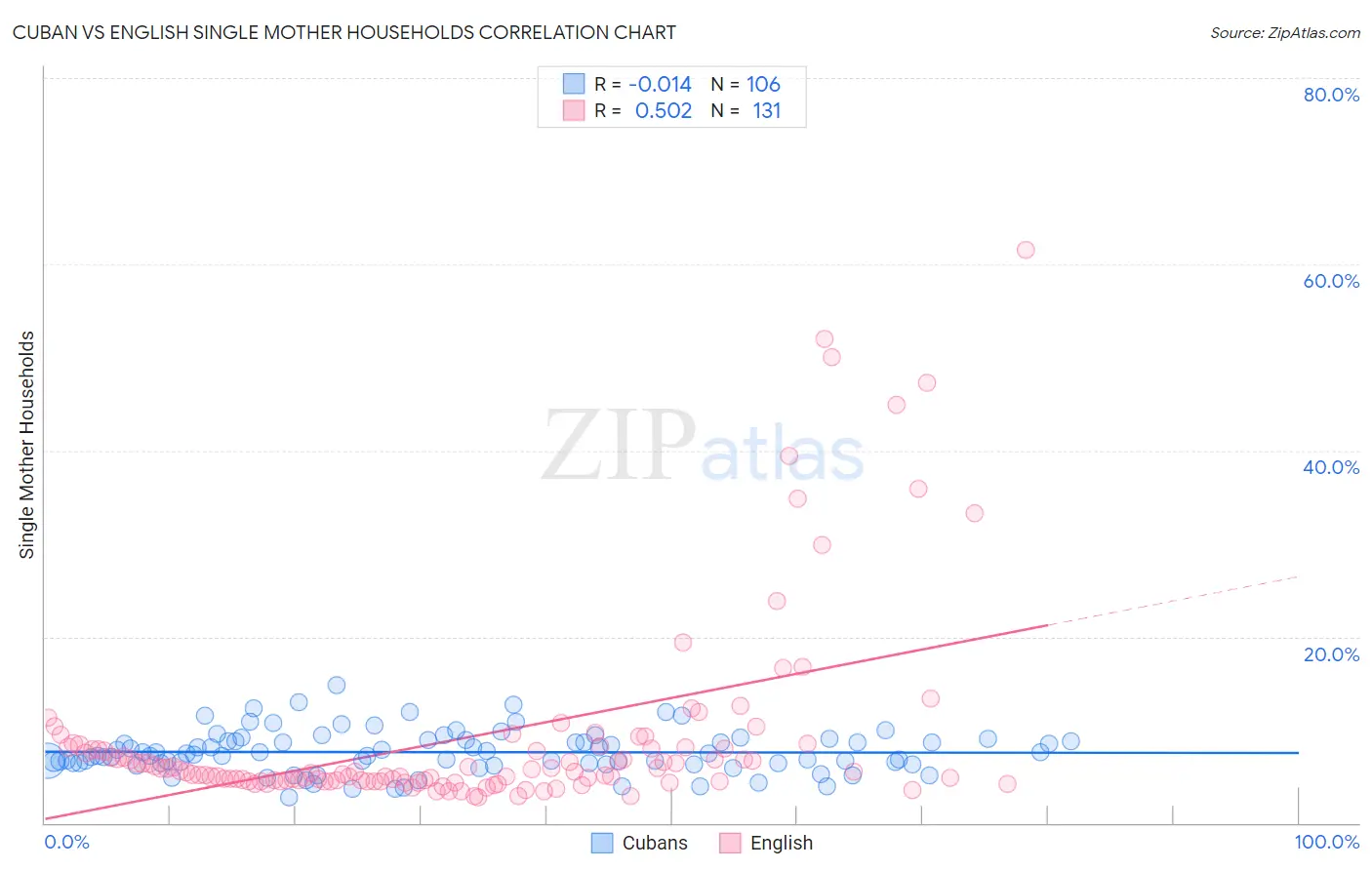 Cuban vs English Single Mother Households