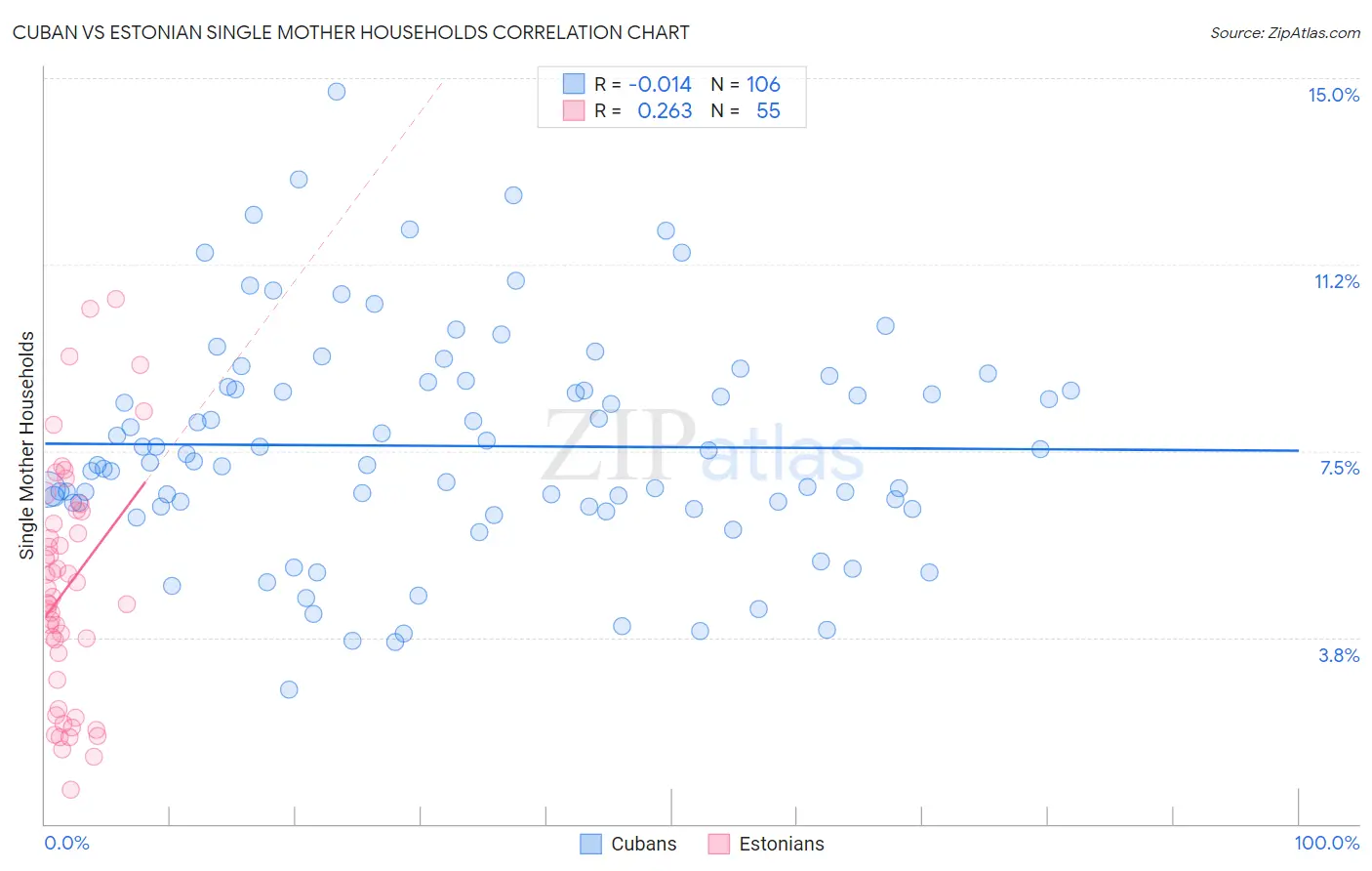 Cuban vs Estonian Single Mother Households