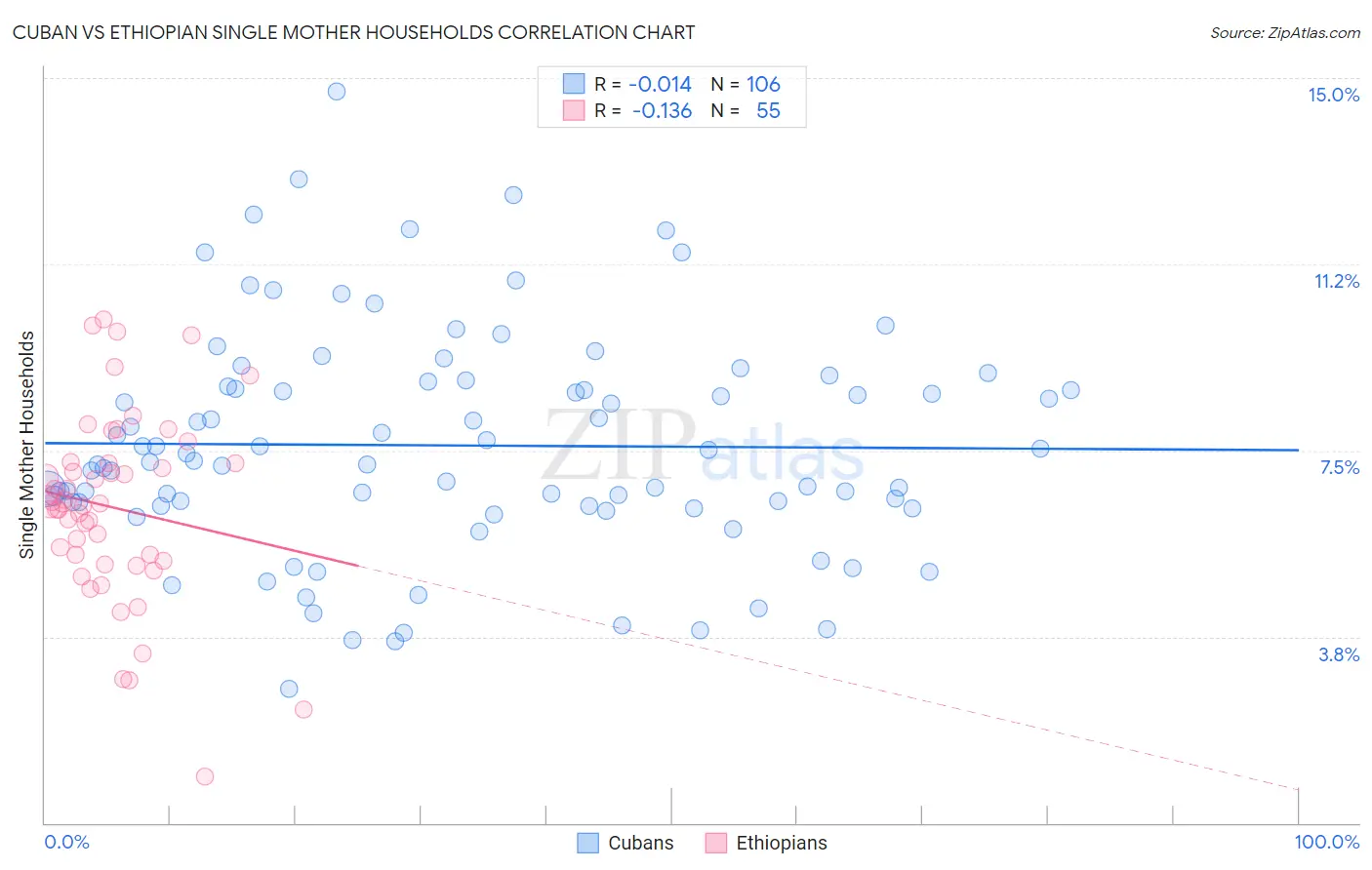 Cuban vs Ethiopian Single Mother Households