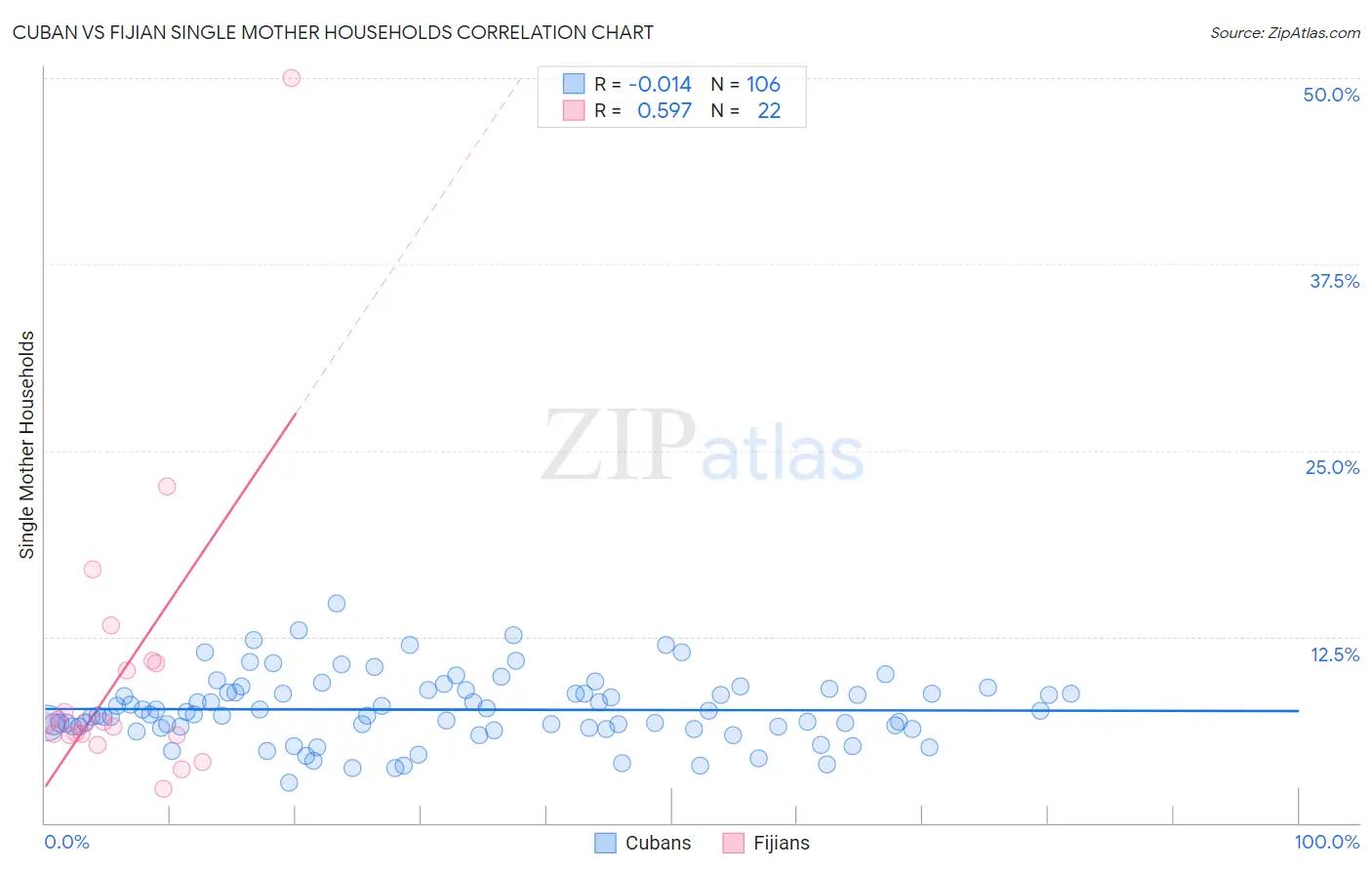 Cuban vs Fijian Single Mother Households