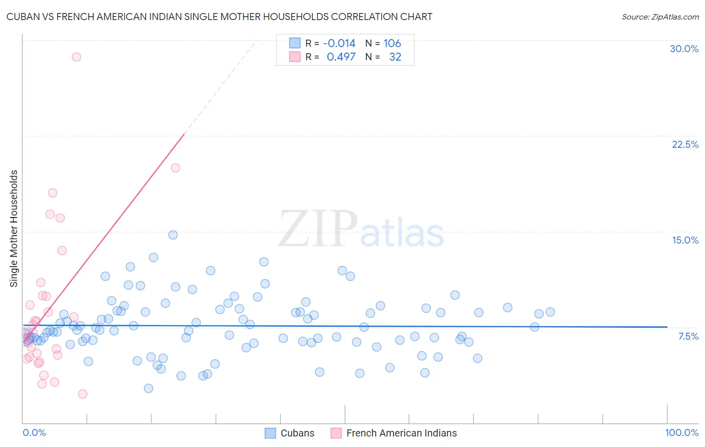 Cuban vs French American Indian Single Mother Households
