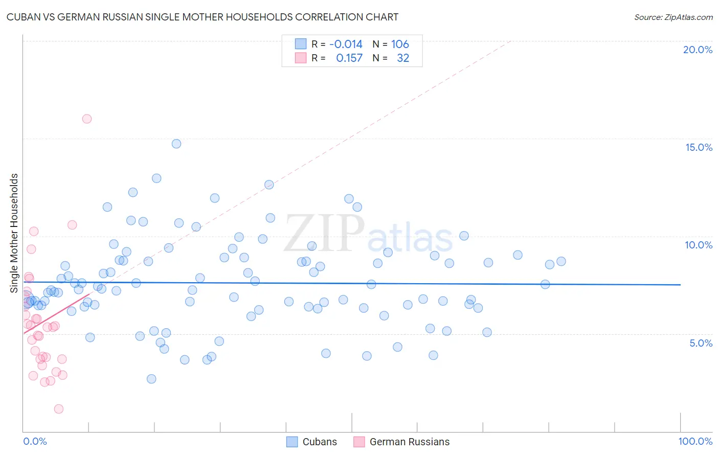 Cuban vs German Russian Single Mother Households