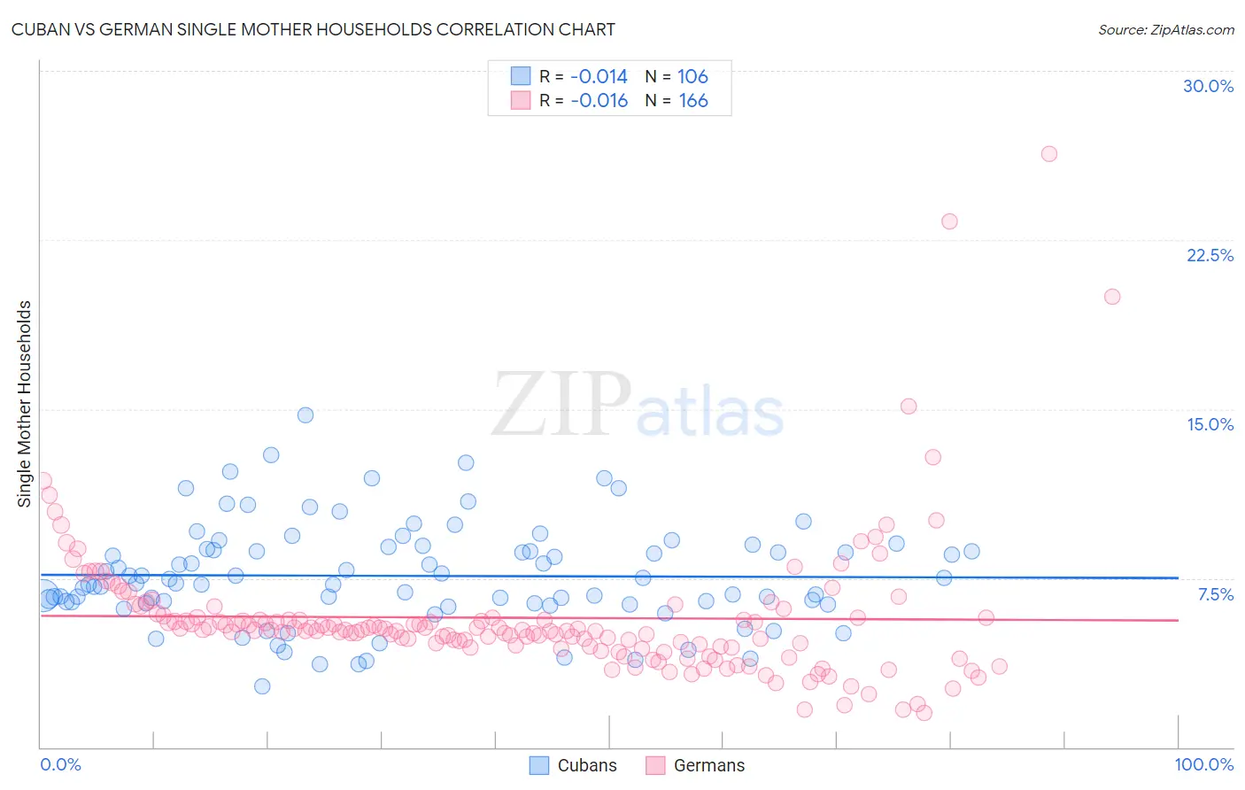 Cuban vs German Single Mother Households