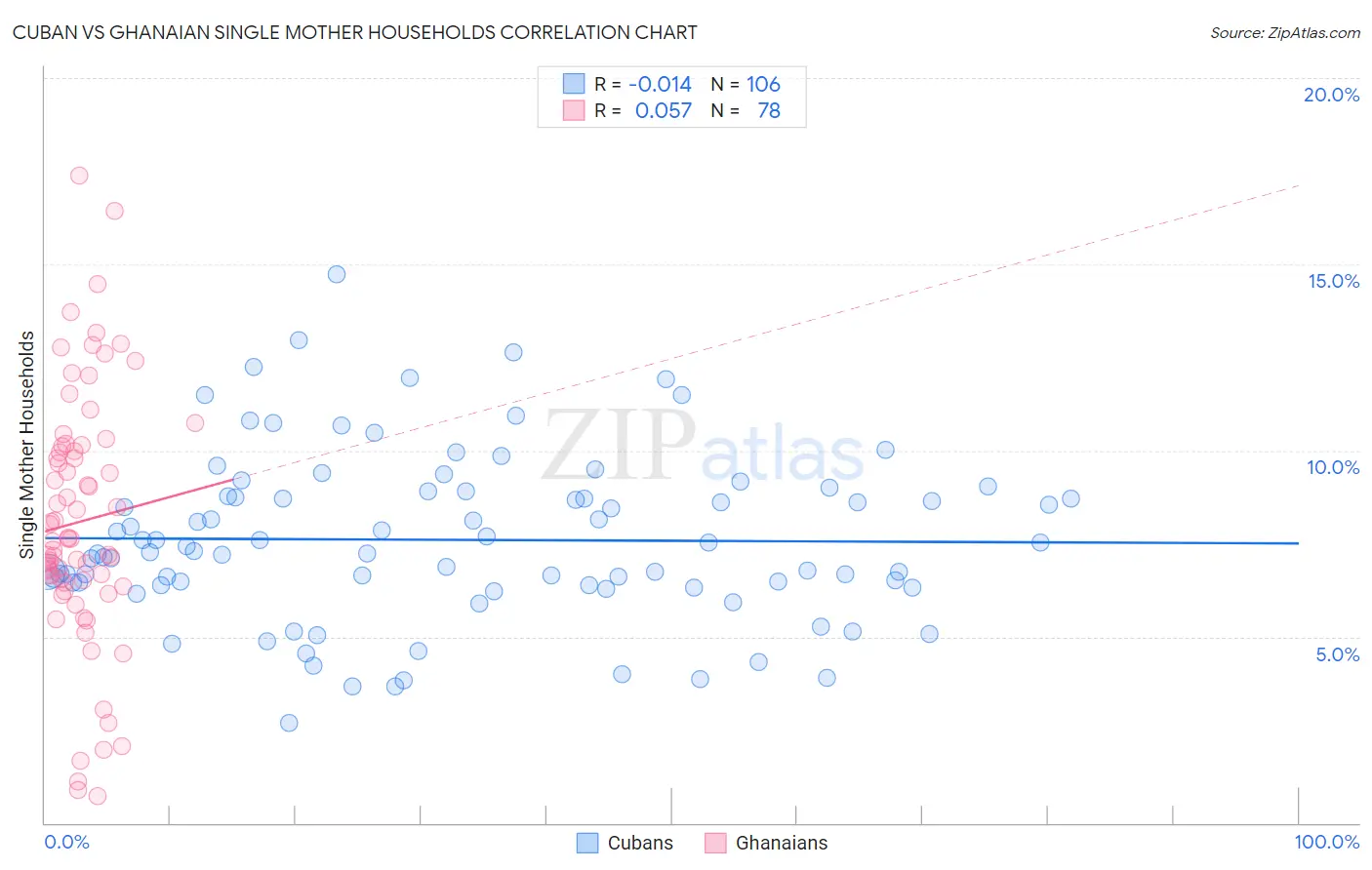 Cuban vs Ghanaian Single Mother Households
