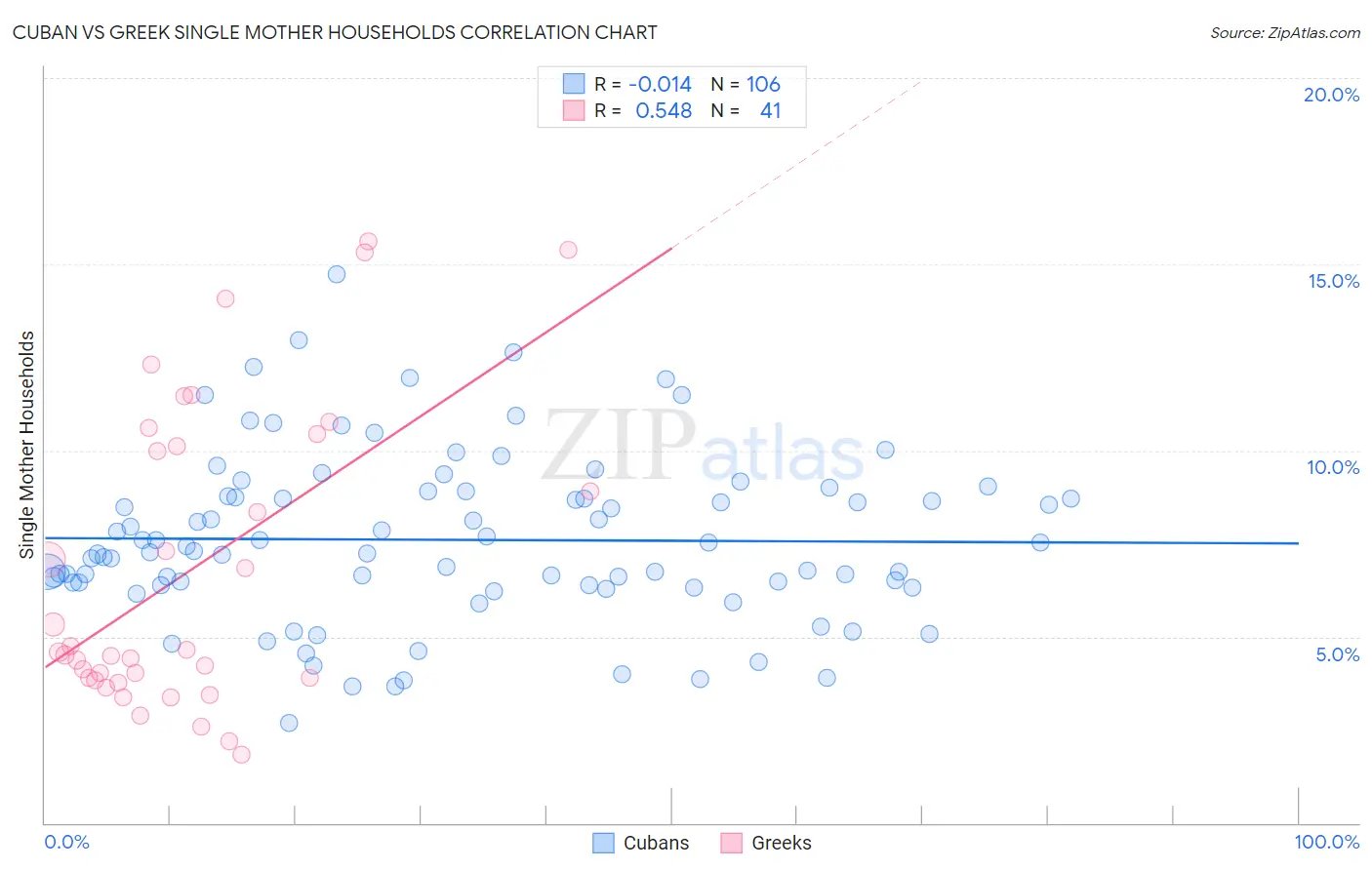 Cuban vs Greek Single Mother Households