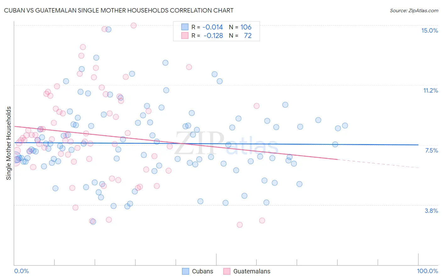 Cuban vs Guatemalan Single Mother Households