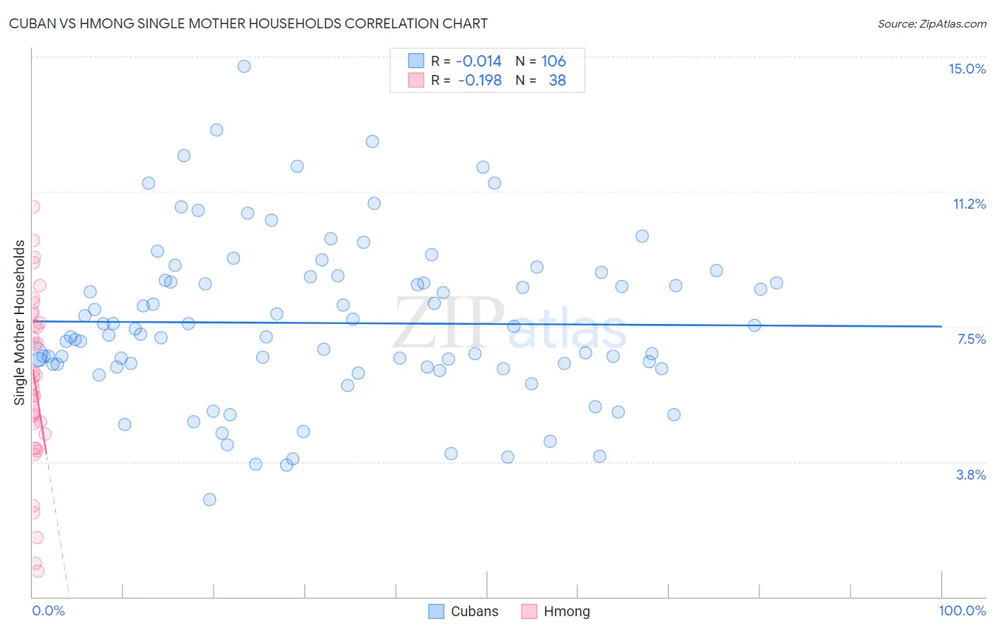 Cuban vs Hmong Single Mother Households
