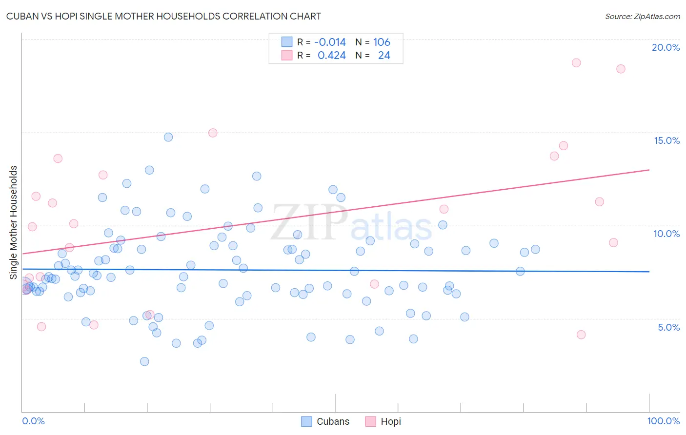 Cuban vs Hopi Single Mother Households