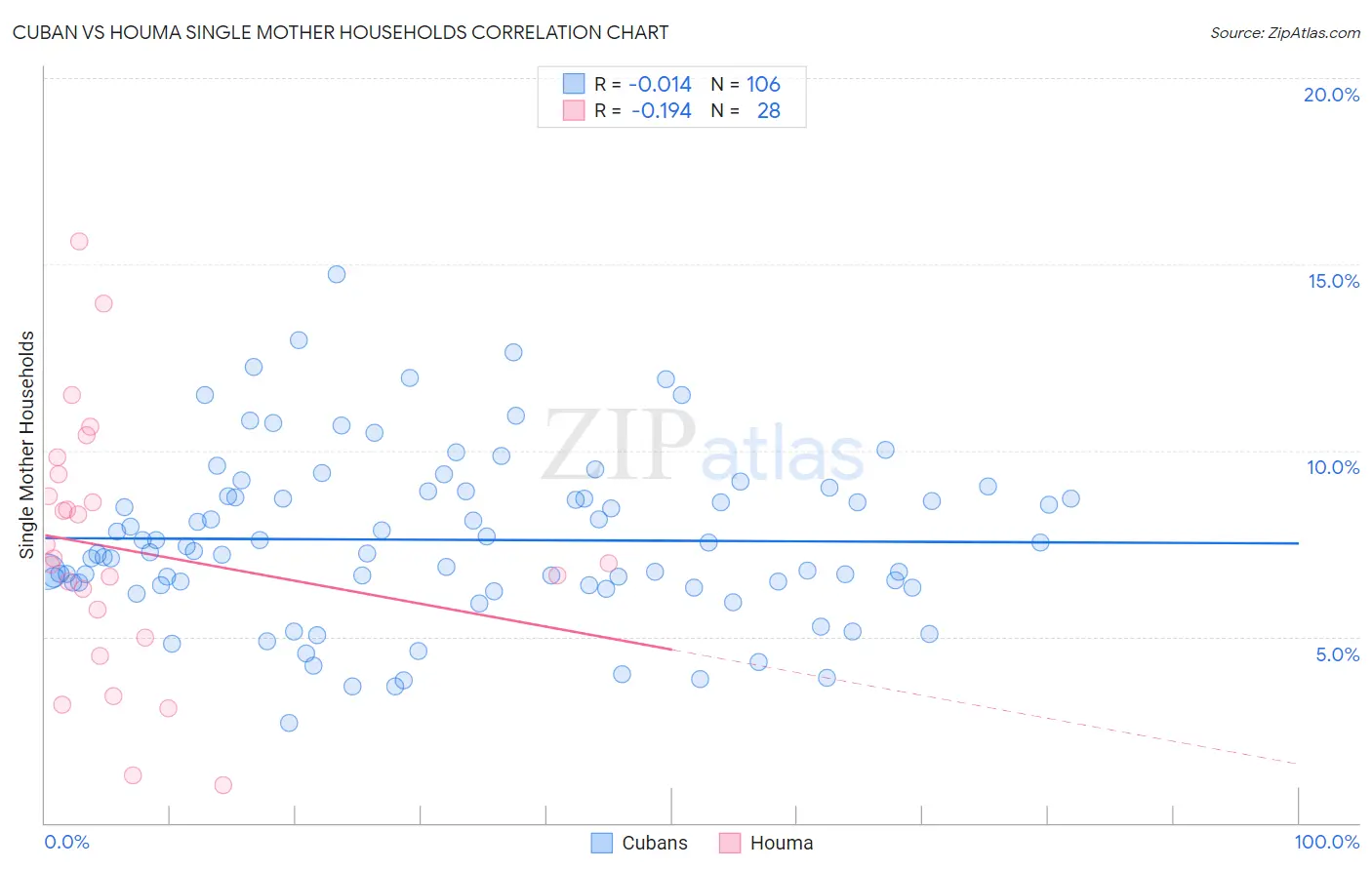 Cuban vs Houma Single Mother Households