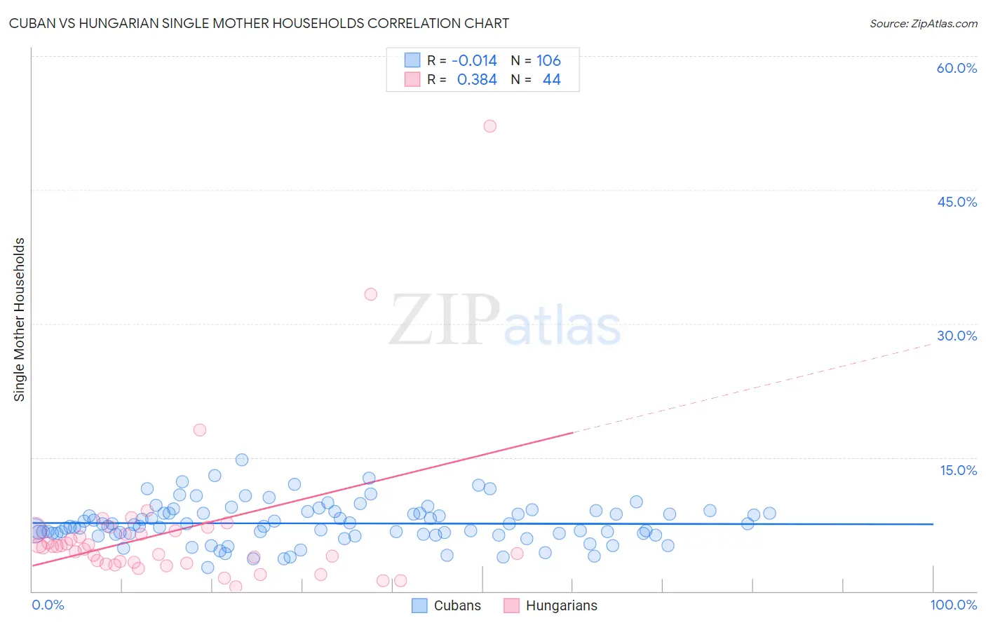 Cuban vs Hungarian Single Mother Households