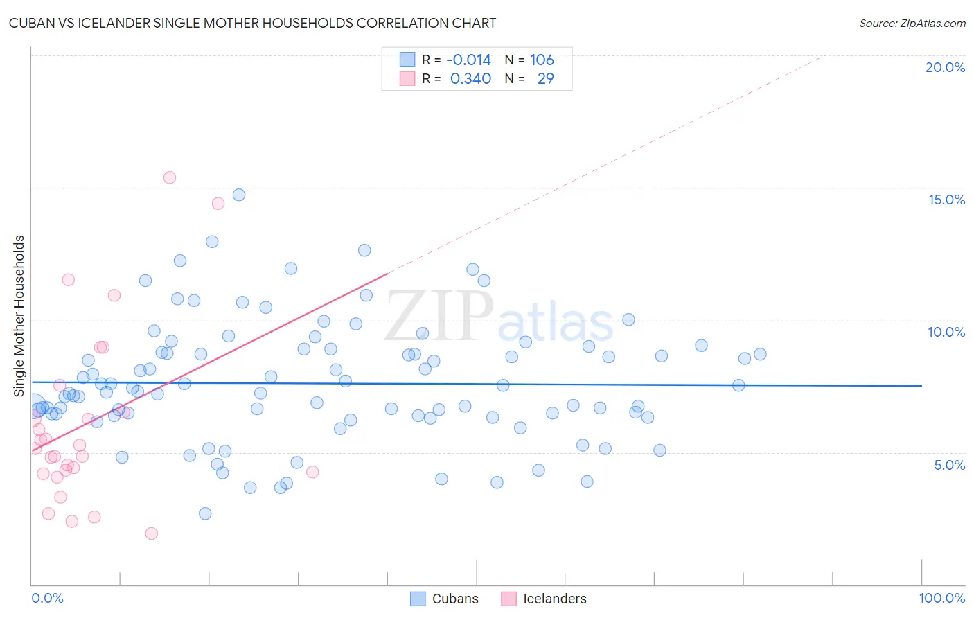 Cuban vs Icelander Single Mother Households