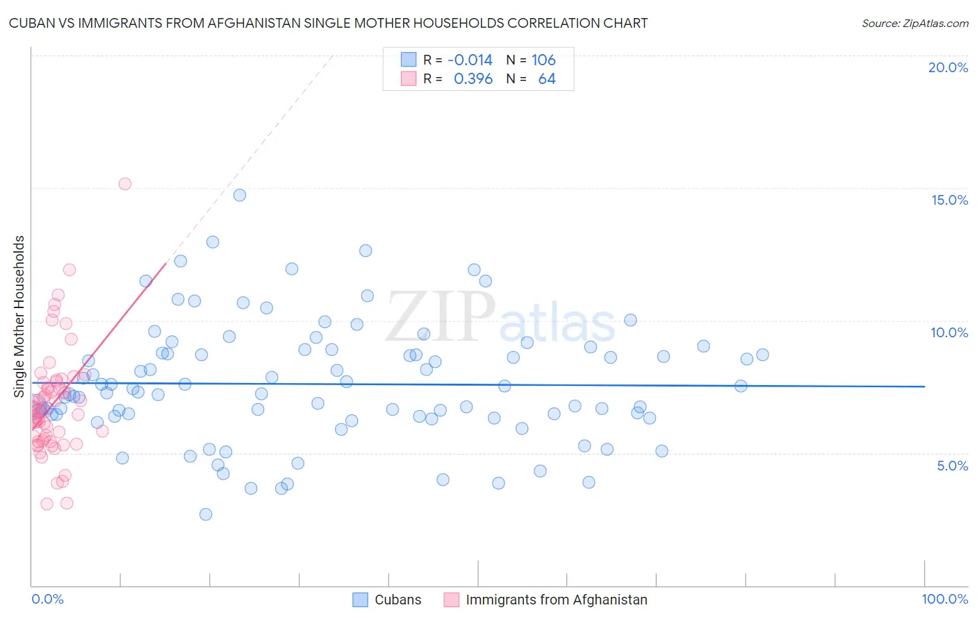 Cuban vs Immigrants from Afghanistan Single Mother Households