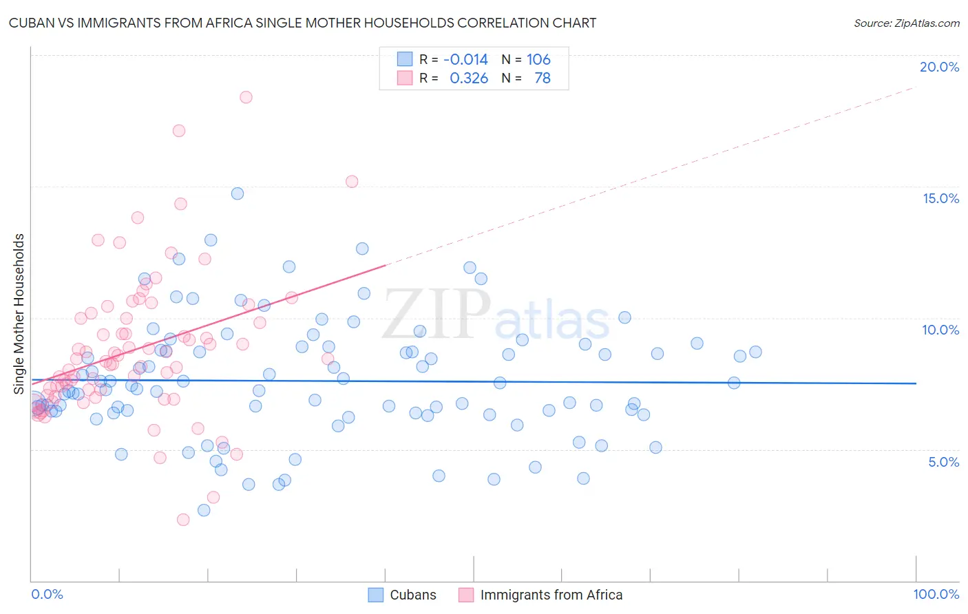 Cuban vs Immigrants from Africa Single Mother Households