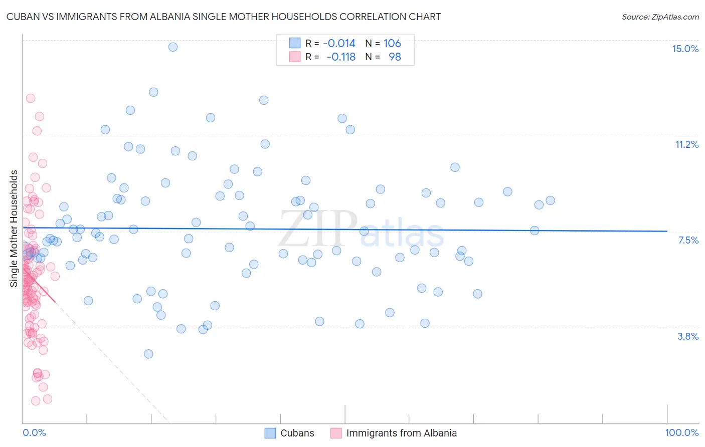 Cuban vs Immigrants from Albania Single Mother Households
