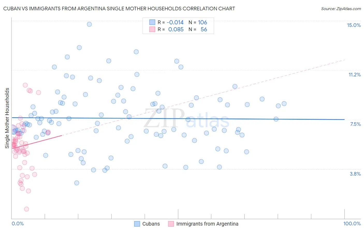 Cuban vs Immigrants from Argentina Single Mother Households