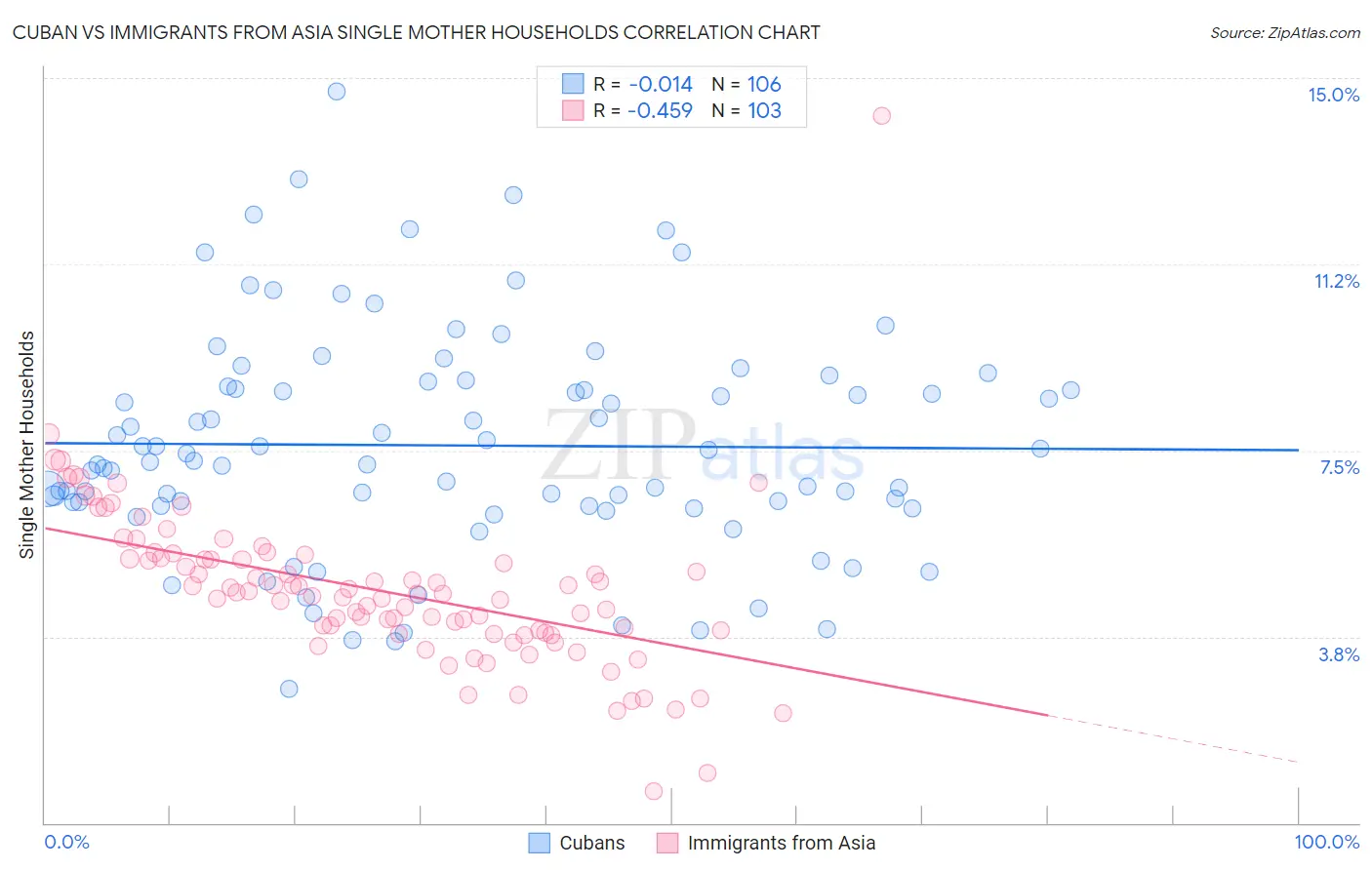 Cuban vs Immigrants from Asia Single Mother Households