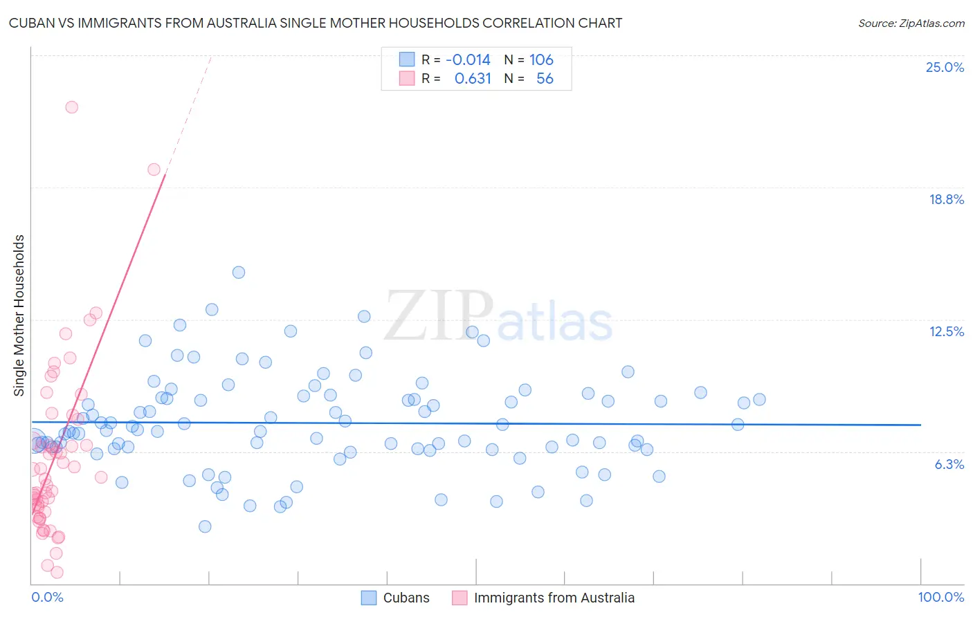 Cuban vs Immigrants from Australia Single Mother Households