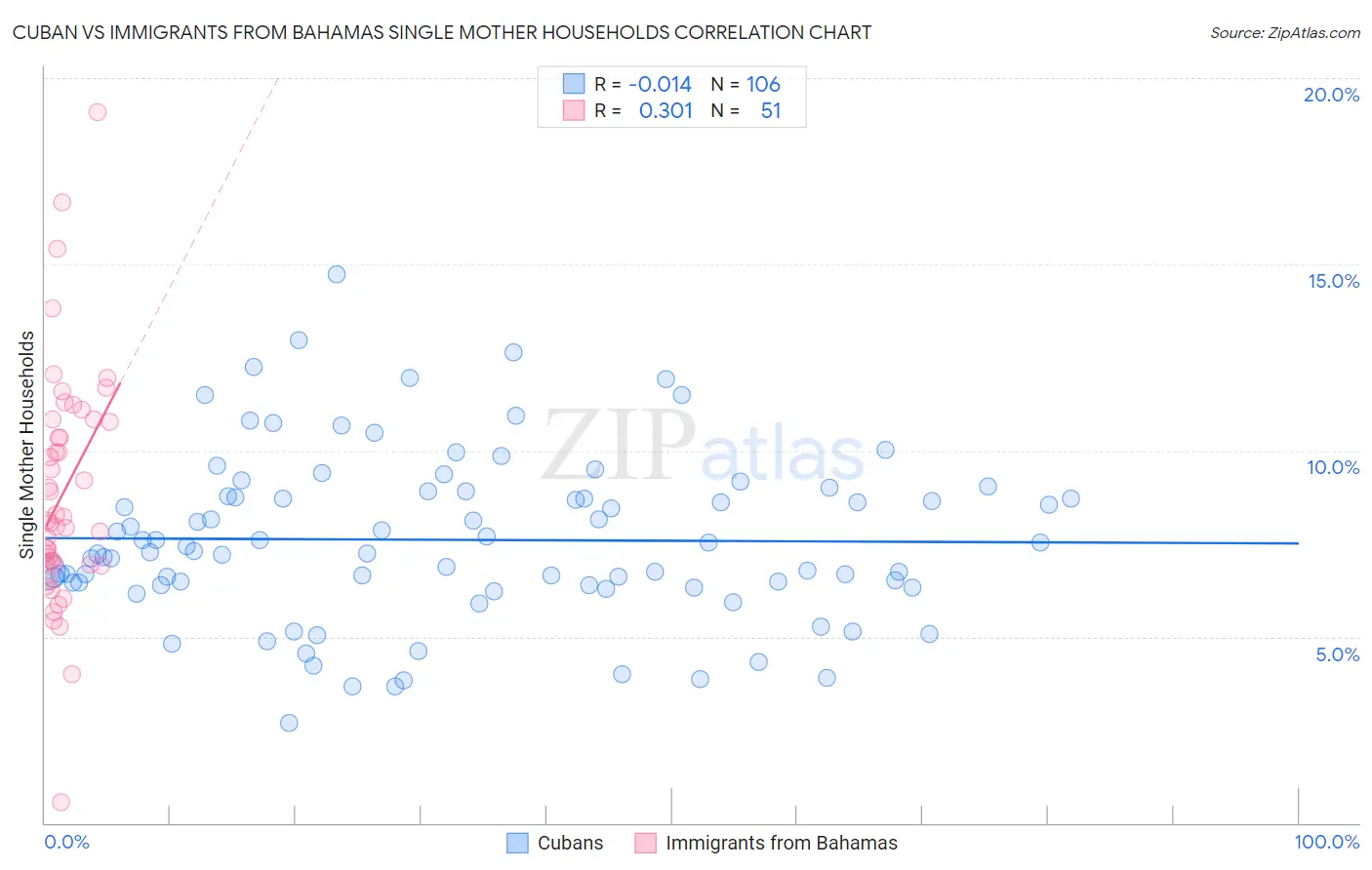 Cuban vs Immigrants from Bahamas Single Mother Households