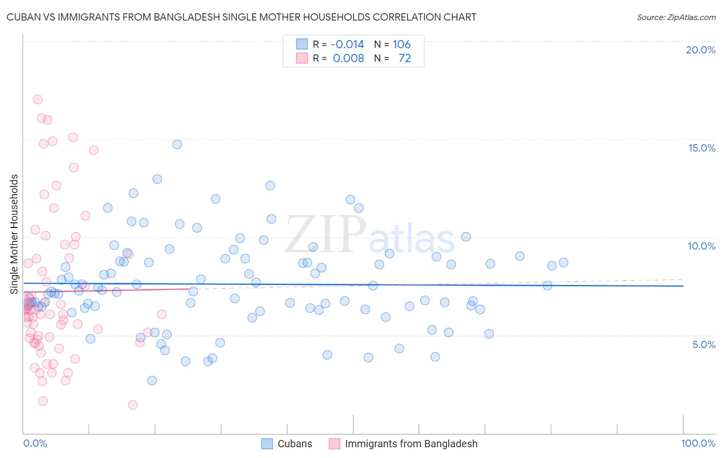Cuban vs Immigrants from Bangladesh Single Mother Households