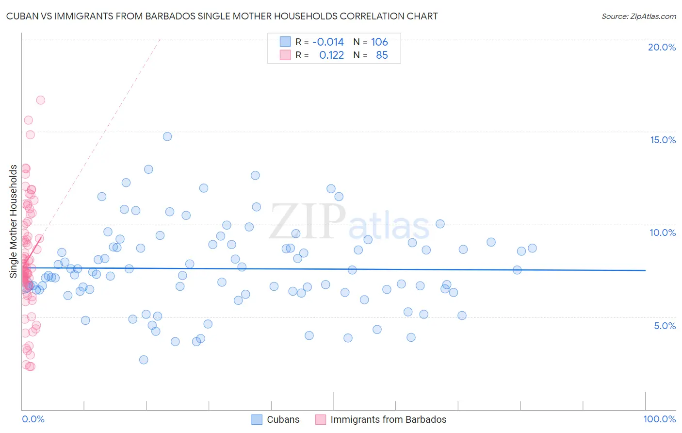 Cuban vs Immigrants from Barbados Single Mother Households