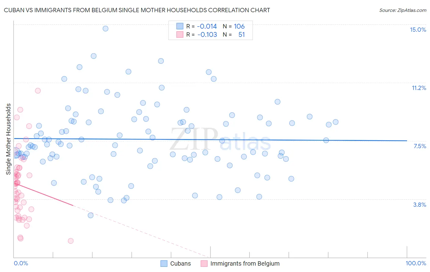 Cuban vs Immigrants from Belgium Single Mother Households