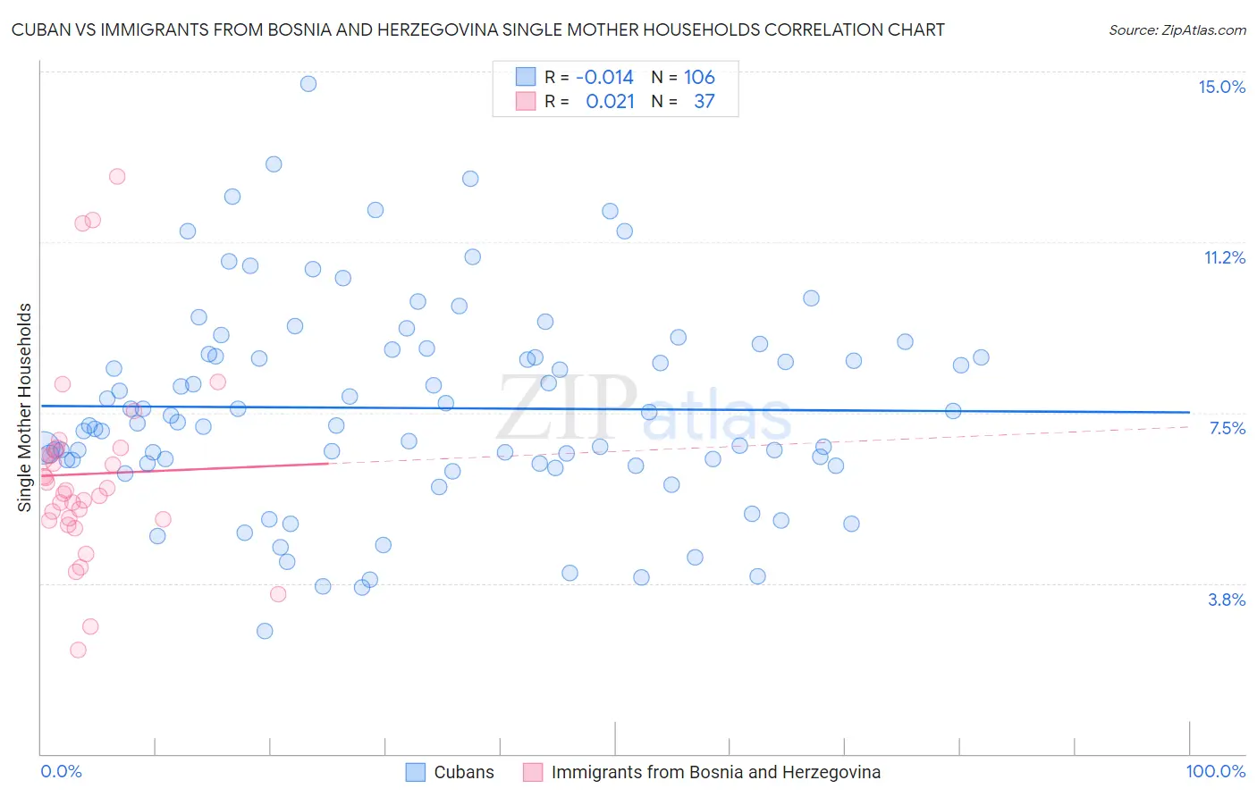 Cuban vs Immigrants from Bosnia and Herzegovina Single Mother Households