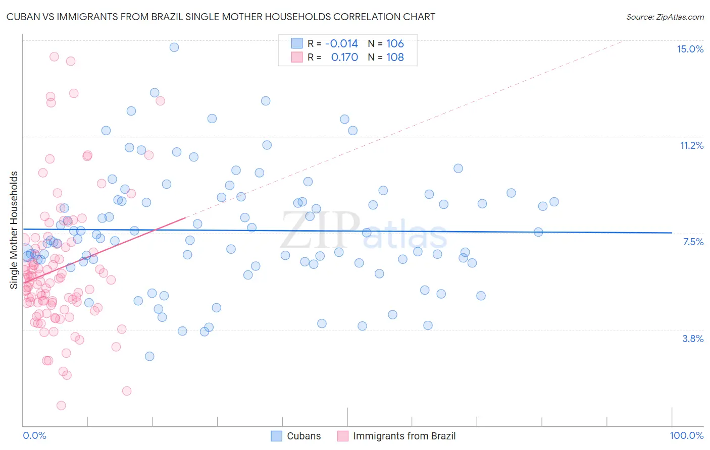 Cuban vs Immigrants from Brazil Single Mother Households