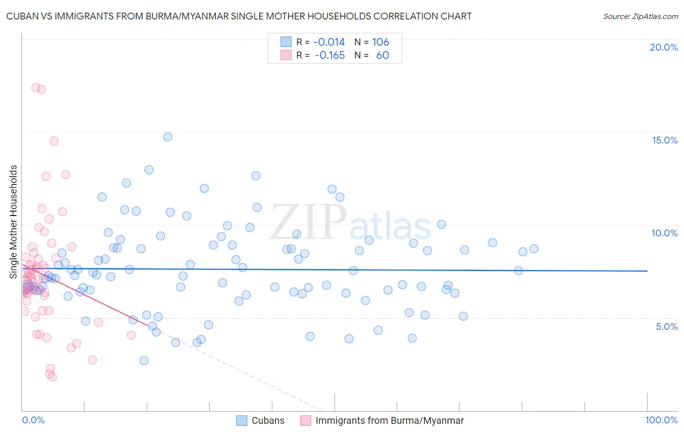 Cuban vs Immigrants from Burma/Myanmar Single Mother Households