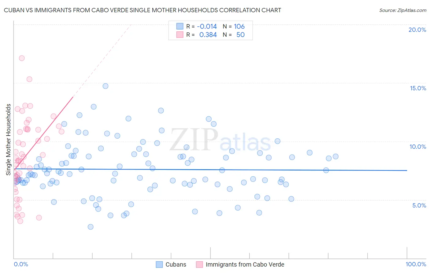 Cuban vs Immigrants from Cabo Verde Single Mother Households
