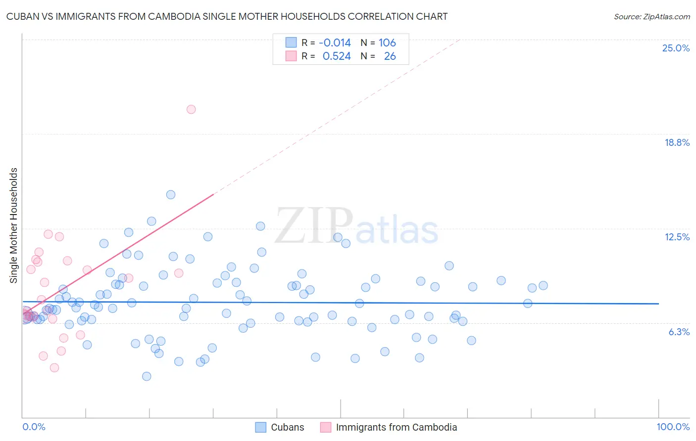 Cuban vs Immigrants from Cambodia Single Mother Households