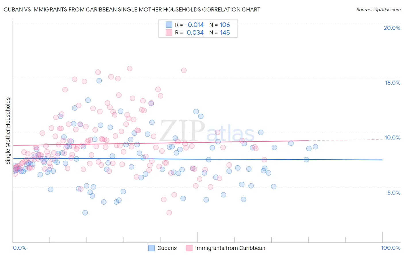 Cuban vs Immigrants from Caribbean Single Mother Households