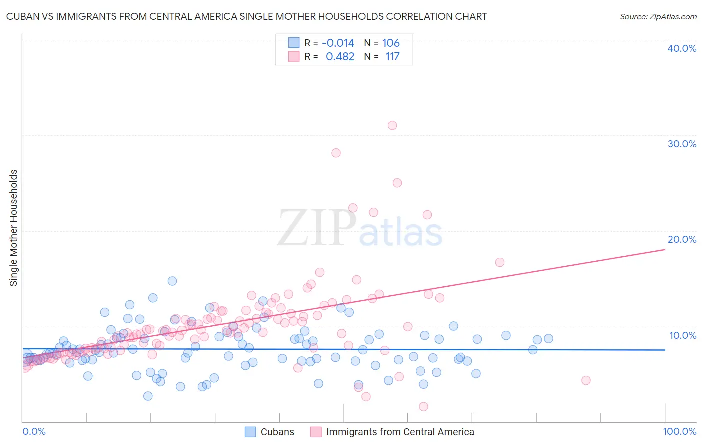 Cuban vs Immigrants from Central America Single Mother Households