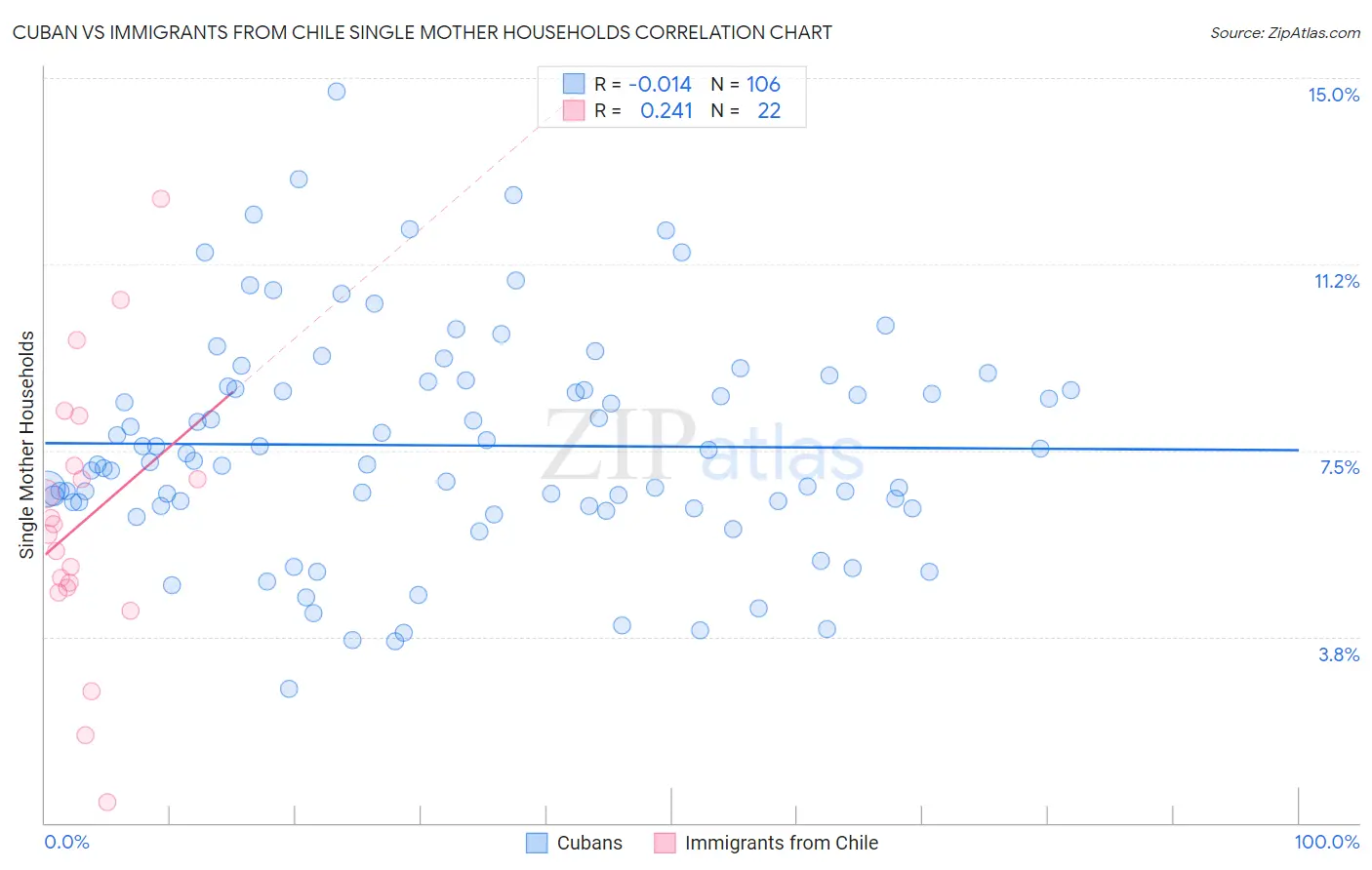 Cuban vs Immigrants from Chile Single Mother Households