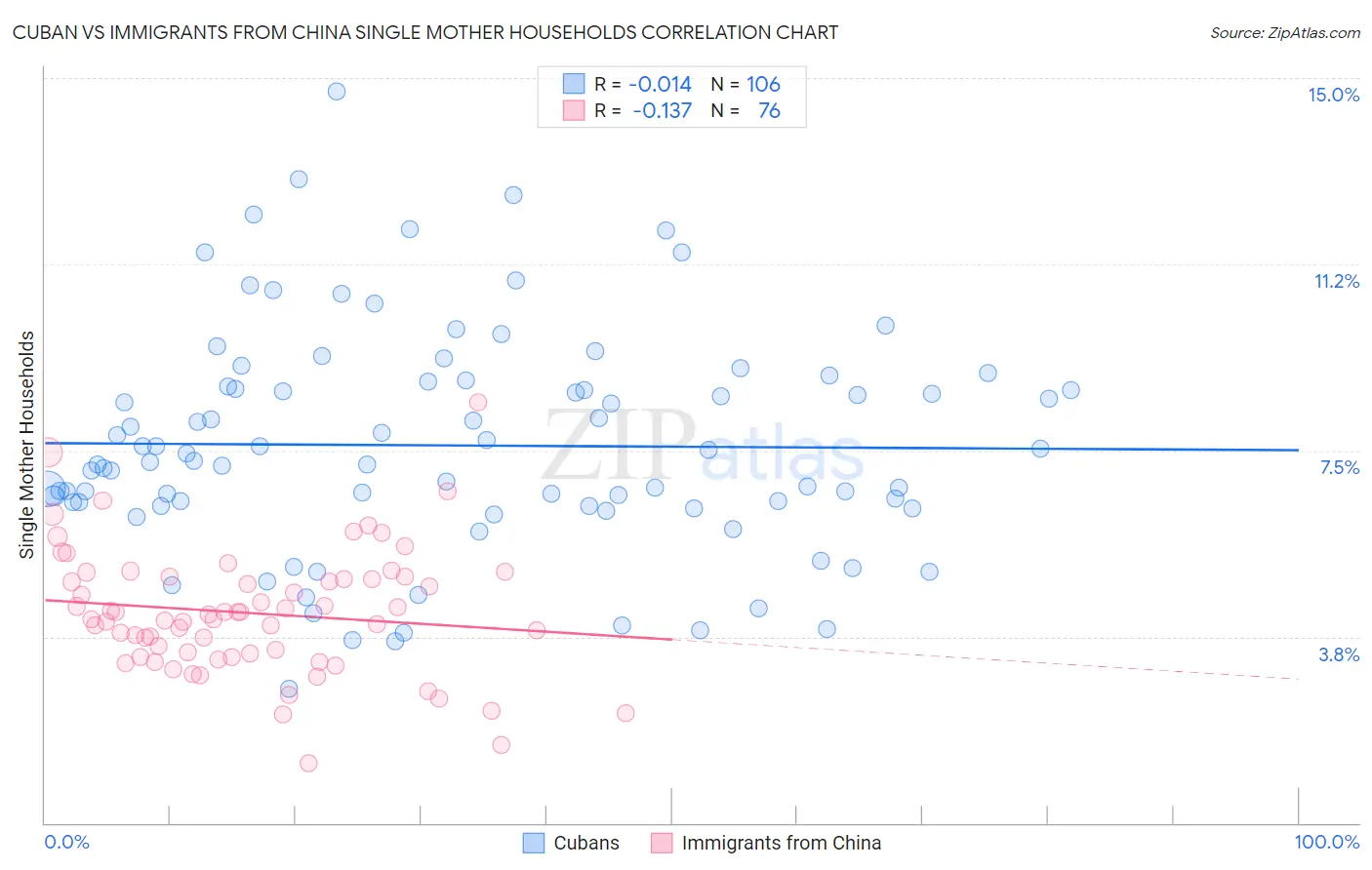 Cuban vs Immigrants from China Single Mother Households