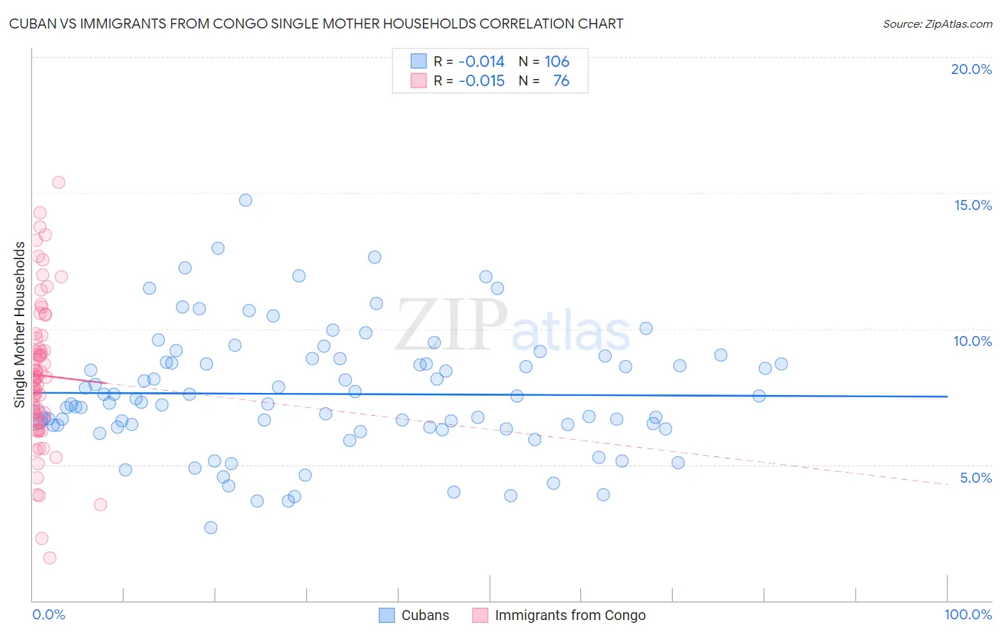 Cuban vs Immigrants from Congo Single Mother Households
