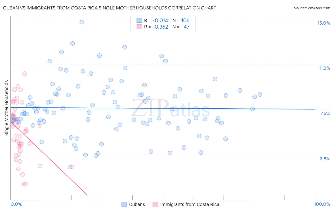 Cuban vs Immigrants from Costa Rica Single Mother Households