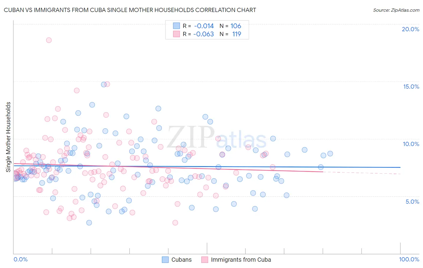 Cuban vs Immigrants from Cuba Single Mother Households
