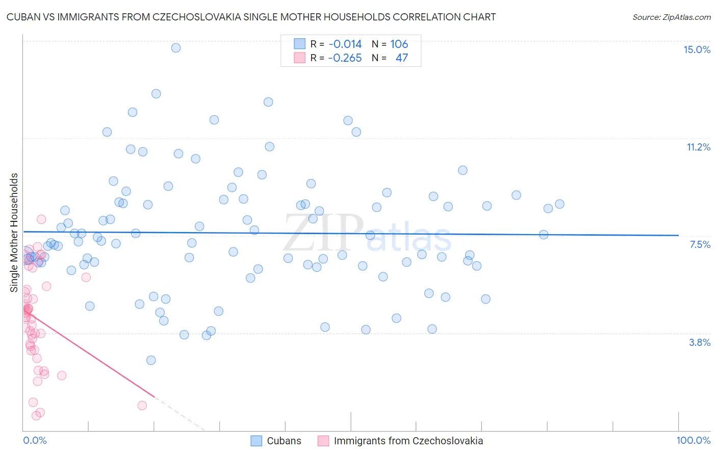 Cuban vs Immigrants from Czechoslovakia Single Mother Households