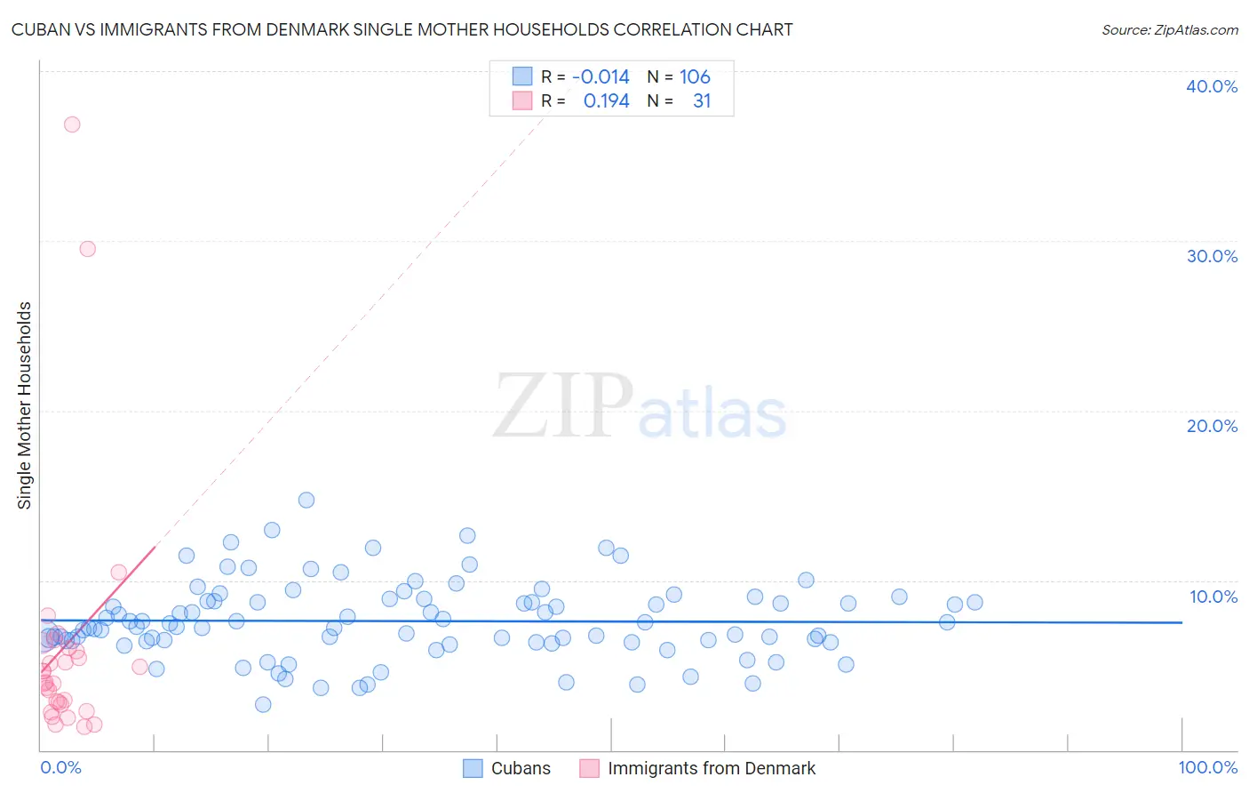 Cuban vs Immigrants from Denmark Single Mother Households