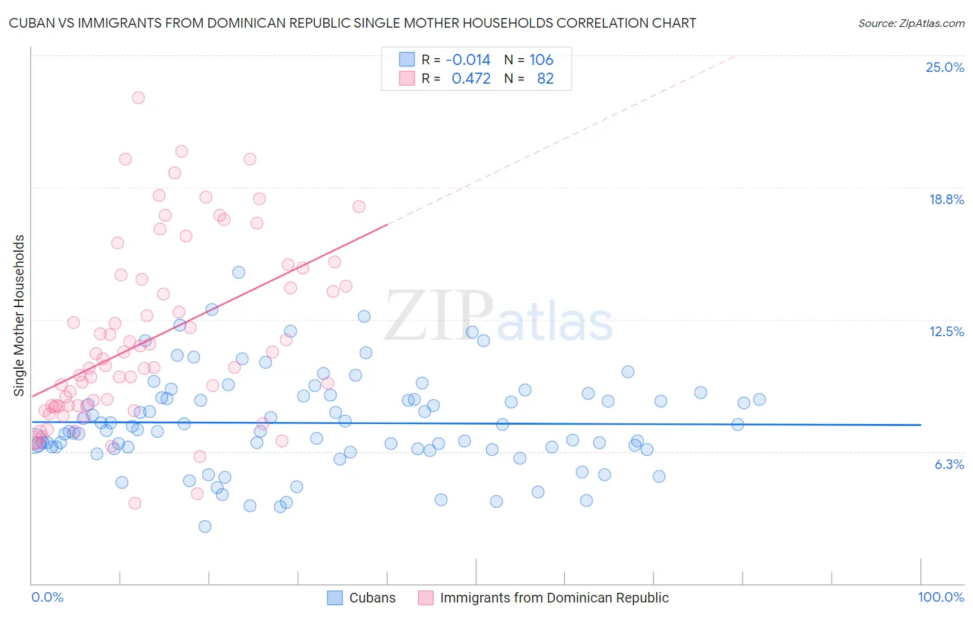 Cuban vs Immigrants from Dominican Republic Single Mother Households