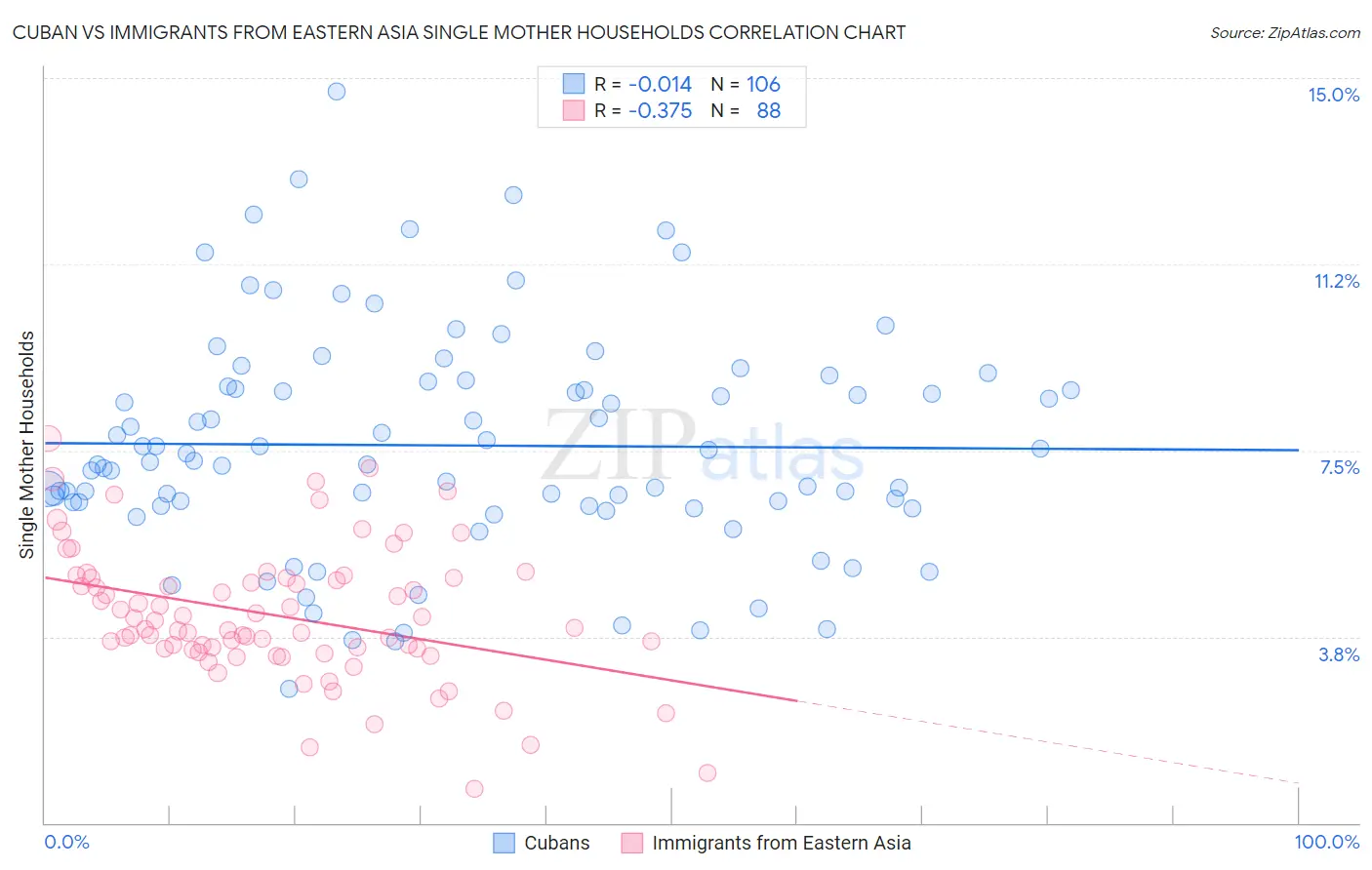 Cuban vs Immigrants from Eastern Asia Single Mother Households