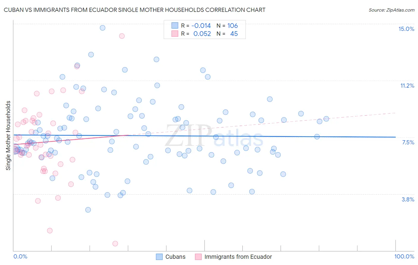 Cuban vs Immigrants from Ecuador Single Mother Households