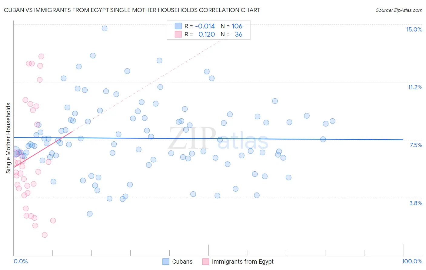 Cuban vs Immigrants from Egypt Single Mother Households