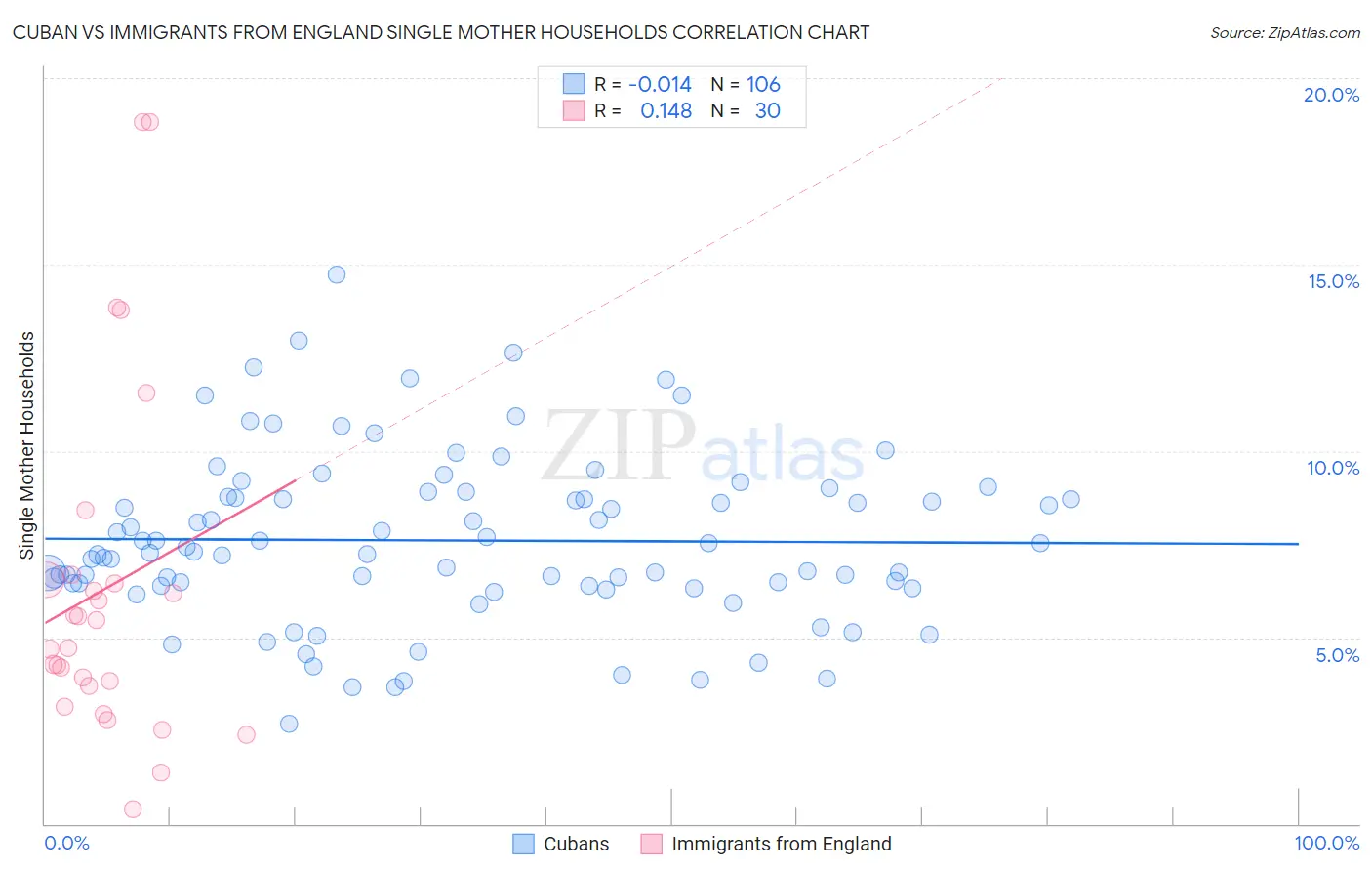 Cuban vs Immigrants from England Single Mother Households
