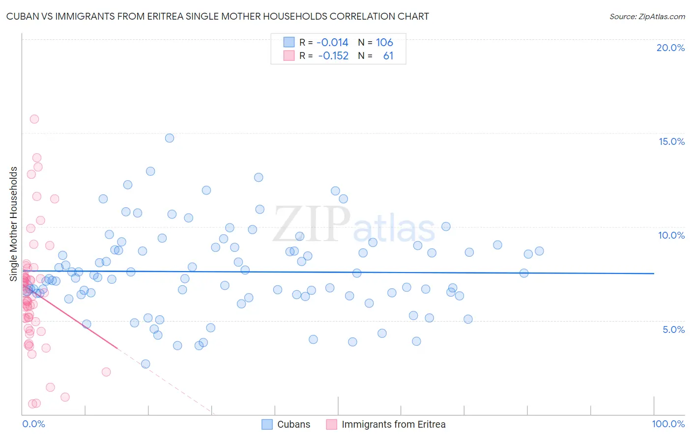 Cuban vs Immigrants from Eritrea Single Mother Households