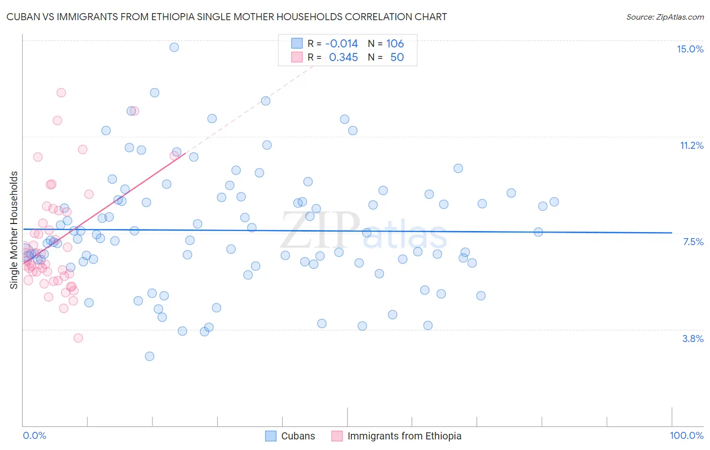 Cuban vs Immigrants from Ethiopia Single Mother Households