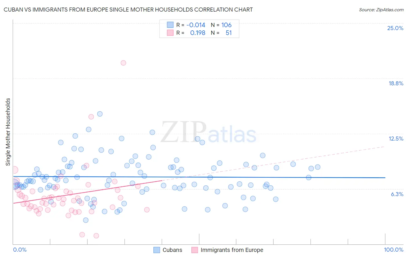 Cuban vs Immigrants from Europe Single Mother Households